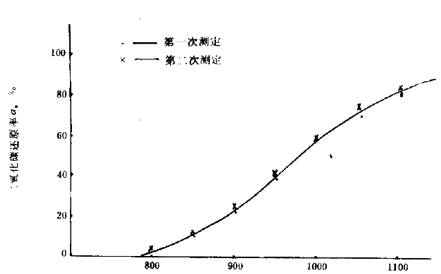 二氧化碳反應(yīng)性測(cè)定報(bào)告曲線(xiàn)